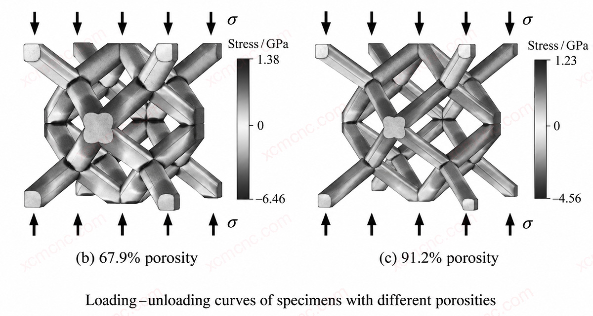Porosity and Simulated Stress Distribution