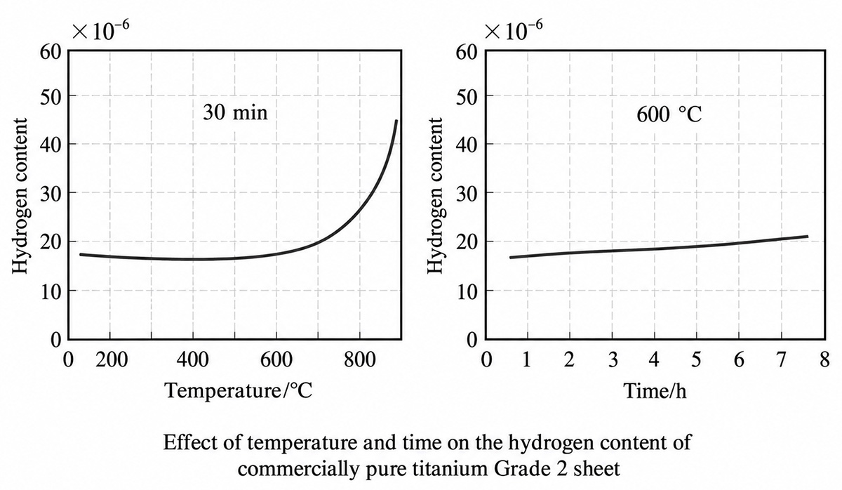 Effect of Temperature and Time on Hydrogen Content of TA2 (Chinese CP titanium grade) Sheet