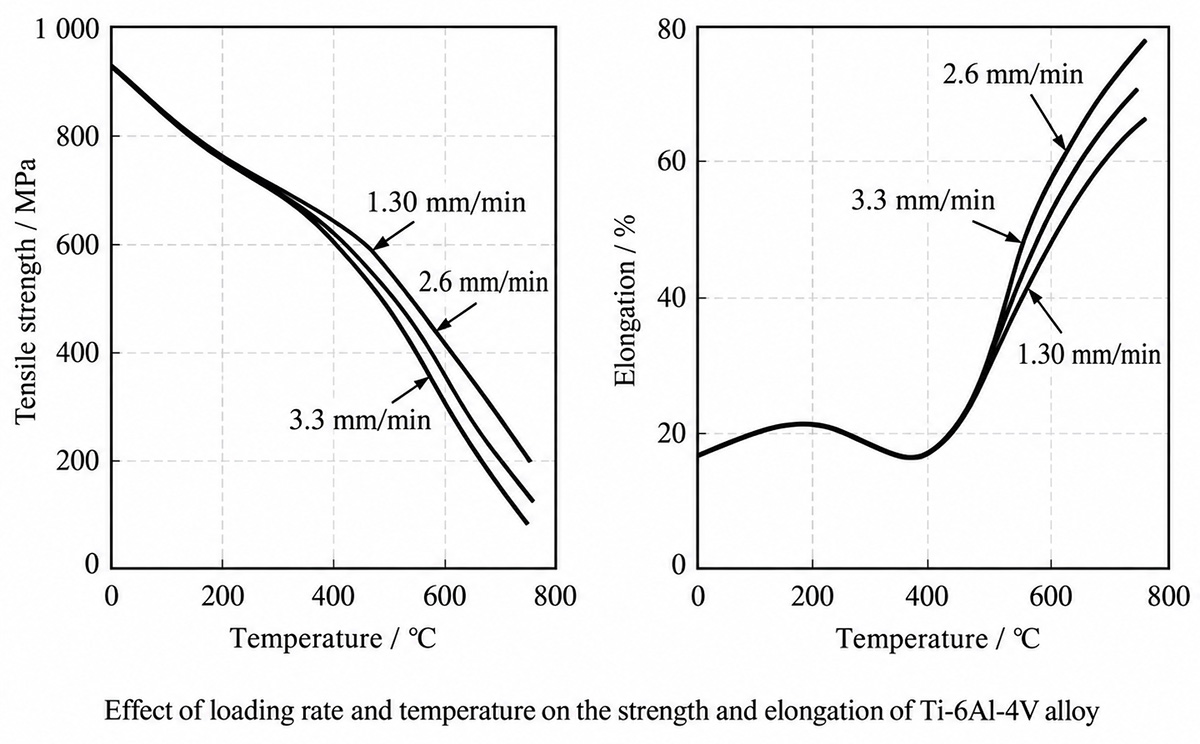 Effect of Loading Rate and Temperature on Ti-6Al-4V Titanium Alloy Strength and Elongation