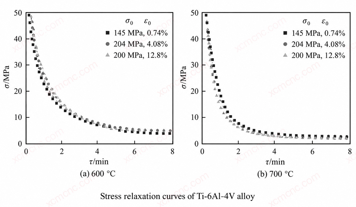 Stress-Relaxation Curves of Ti-6Al-4V Titanium Alloy