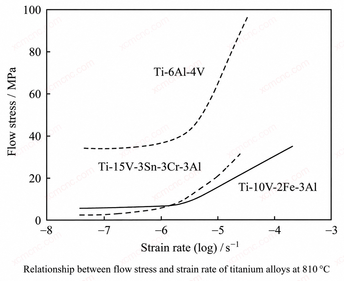 Vloei-spanning versus vervormingssnelheid voor een titaniumlegering bij 810 °C