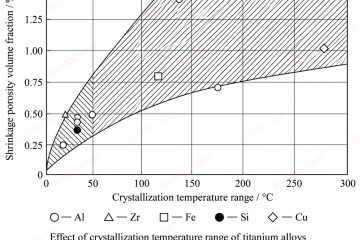 Effect of Titanium Alloy Solidification Range on Casting Shrinkage Porosity