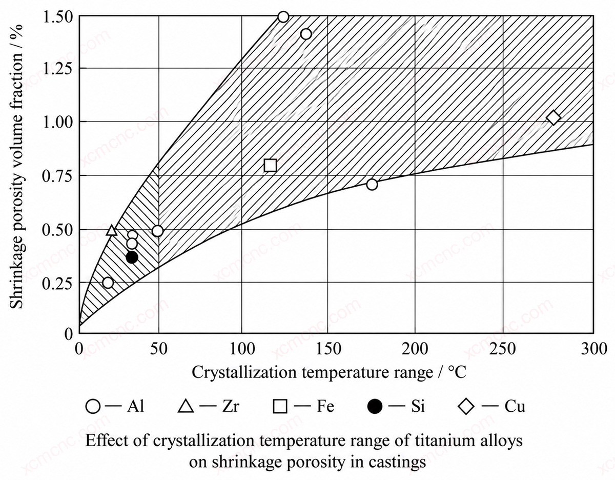 Effect of Titanium Alloy Solidification Range on Casting Shrinkage Porosity