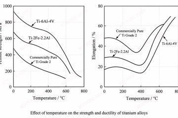 Effect of Temperature on Titanium Alloy Strength and Ductility
