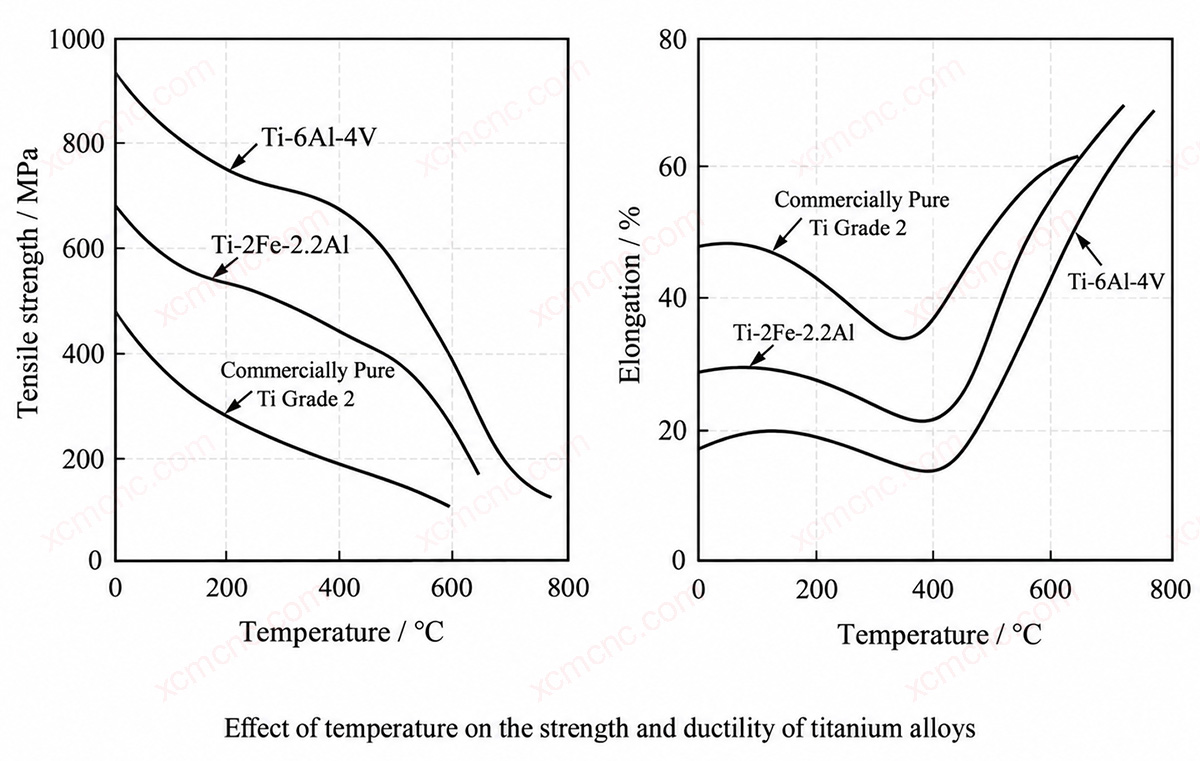 Effect of Temperature on Titanium Alloy Strength and Ductility