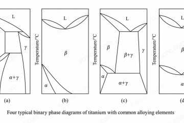 Four typical binary phase-diagram relationships between titanium and alloying elements