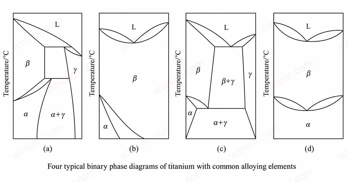 Cztery typowe zależności w diagramie fazowym między tytanem a pierwiastkami stopowymi