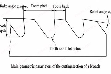 Main geometric parameters of the broach cutting section