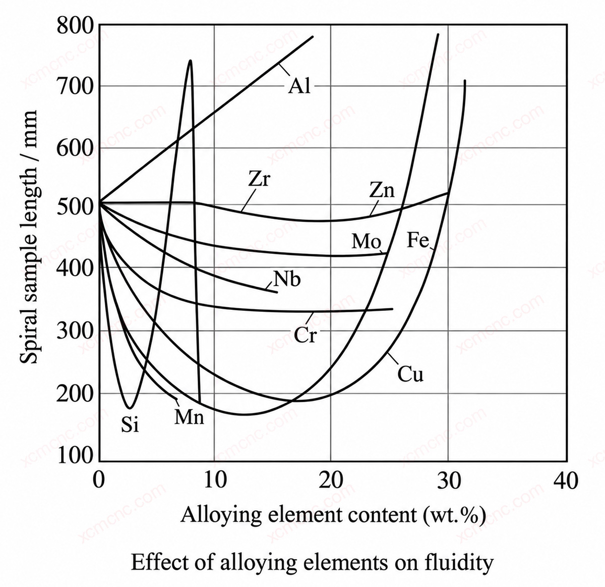 Effect of Alloy Content on Titanium Casting Fluidity