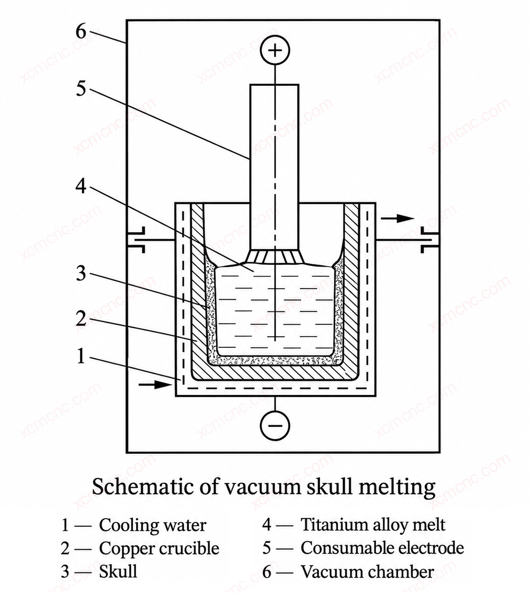 Vacuum Skull-Melting Furnace Process